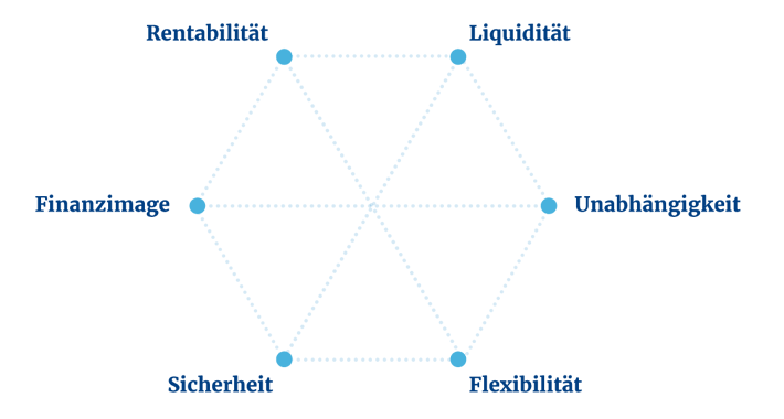 Spannungssechseck der Finanzierung